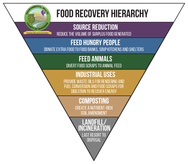 Food-Reduction-Hierarchy-Triangle.